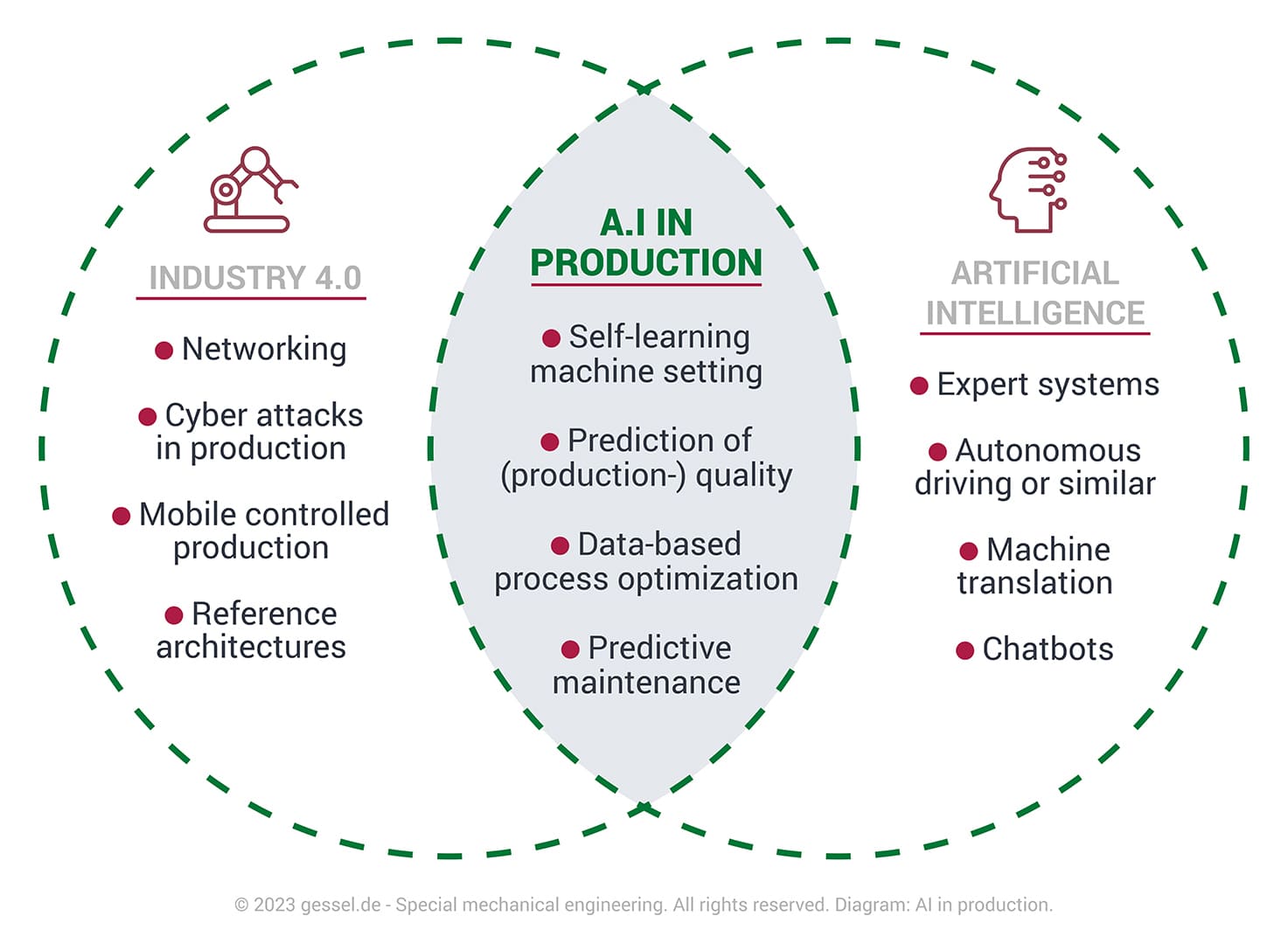 AI in production – Opportunities for medium-sized businesses | Geyssel ...